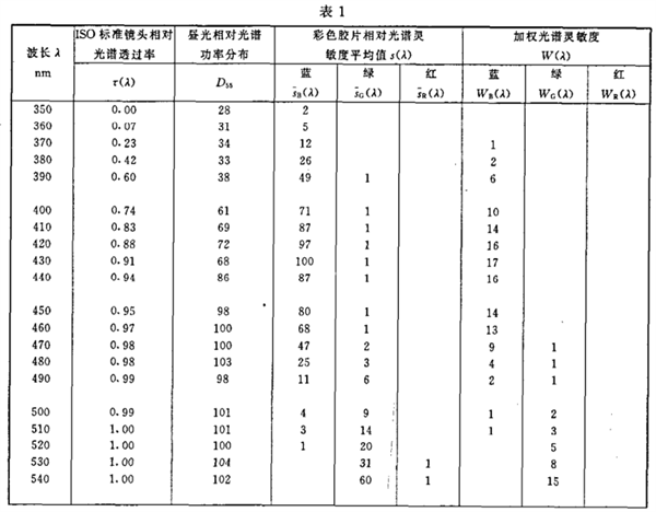 照相闪光照明光源光谱分布指数（ISO/SDI）的测定